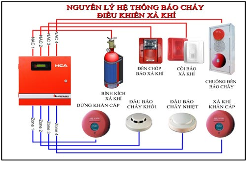 Tư vấn, lắp đặt hệ thống PCCC Ninh Bình cho nhà  nhà Chị Hằng ở  Tam Điệp - Ninh Bình